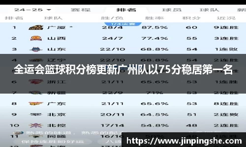 全运会篮球积分榜更新广州队以75分稳居第一名